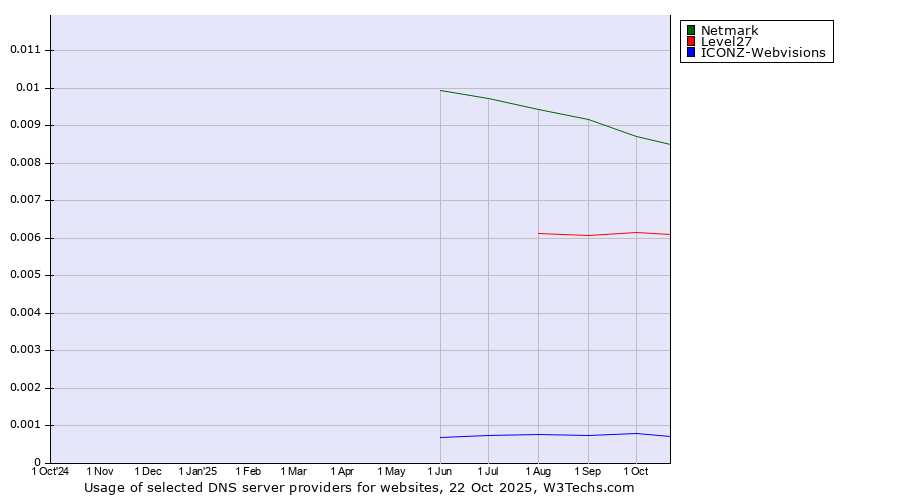 Historical trends in the usage of Netmark vs. Level27 vs. ICONZ-Webvisions