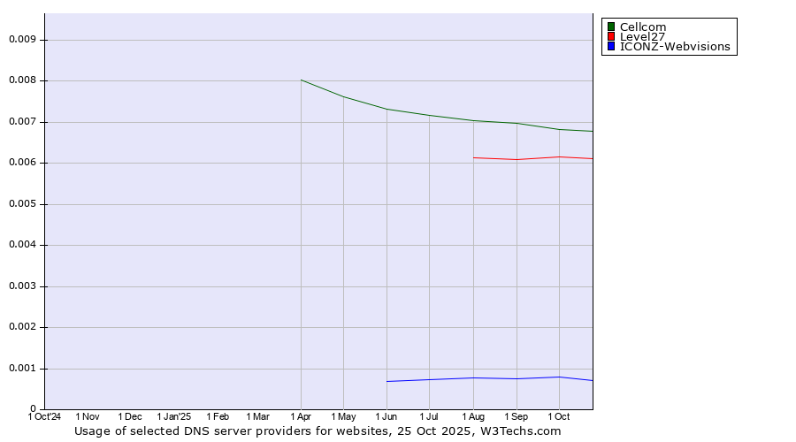 Historical trends in the usage of Cellcom vs. Level27 vs. ICONZ-Webvisions