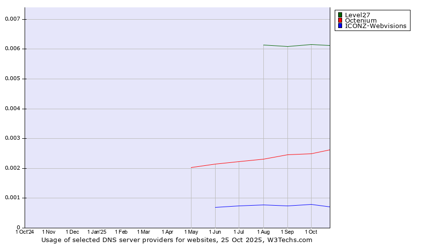 Historical trends in the usage of Level27 vs. Octenium vs. ICONZ-Webvisions