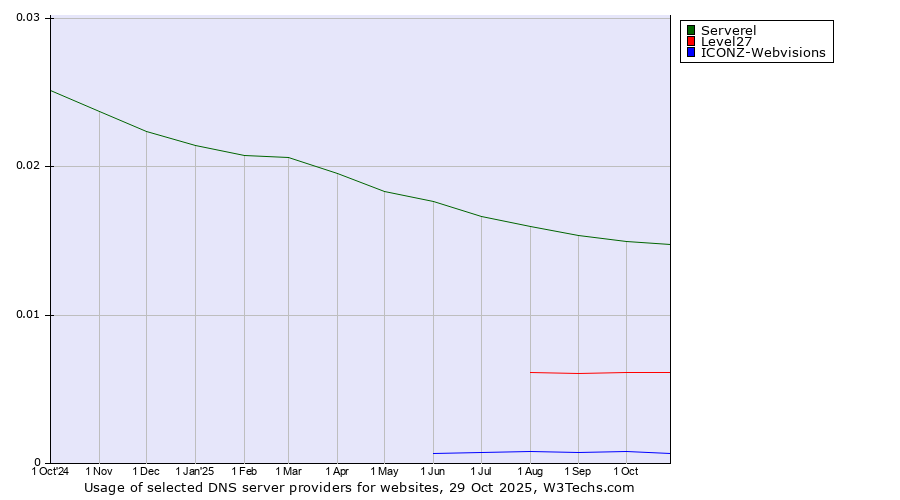 Historical trends in the usage of Serverel vs. Level27 vs. ICONZ-Webvisions