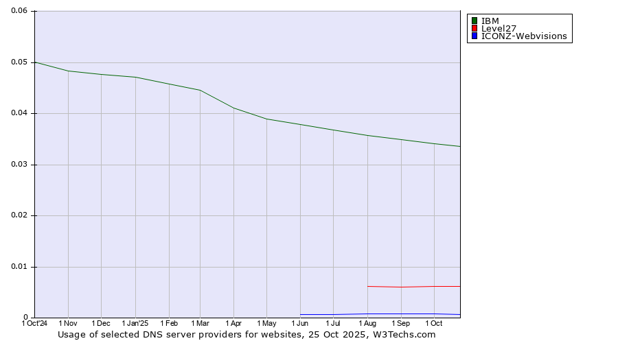 Historical trends in the usage of IBM vs. Level27 vs. ICONZ-Webvisions