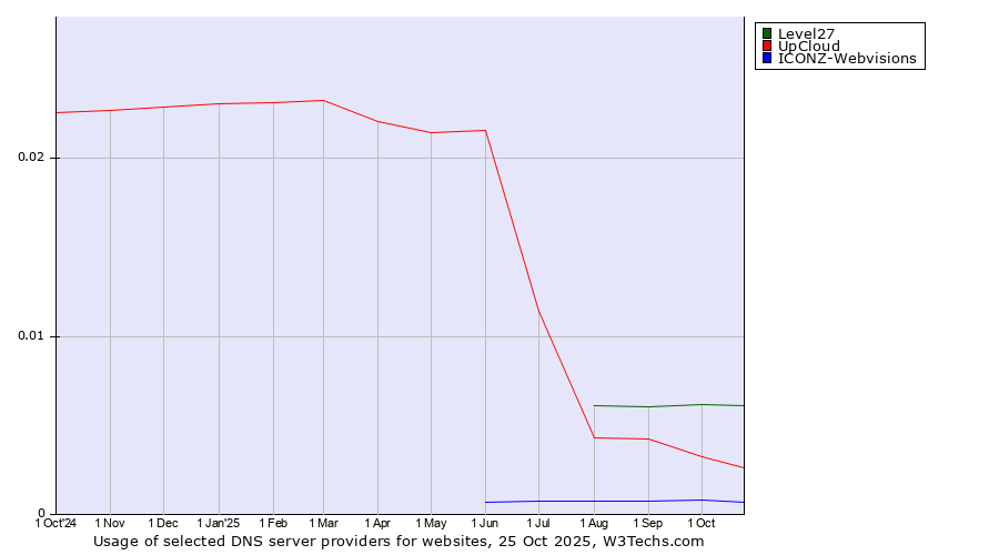 Historical trends in the usage of Level27 vs. UpCloud vs. ICONZ-Webvisions