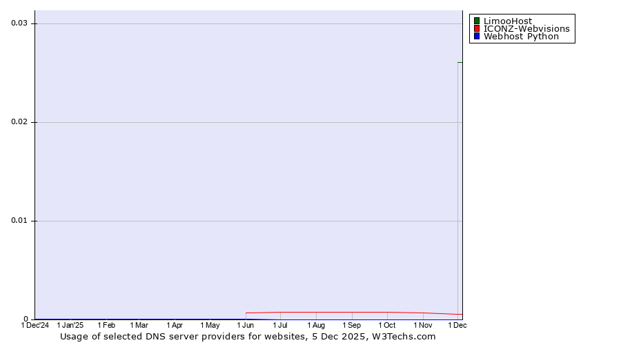 Historical trends in the usage of LimooHost vs. ICONZ-Webvisions vs. Webhost Python