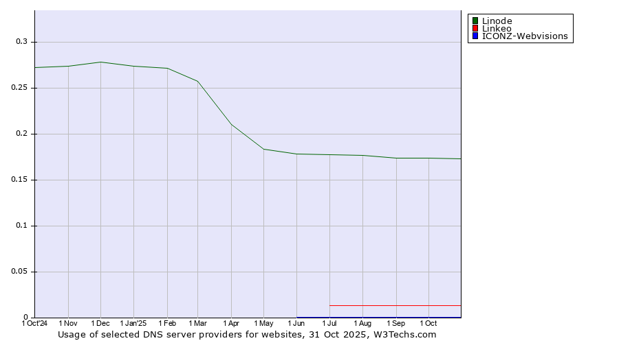 Historical trends in the usage of Linode vs. Linkeo vs. ICONZ-Webvisions