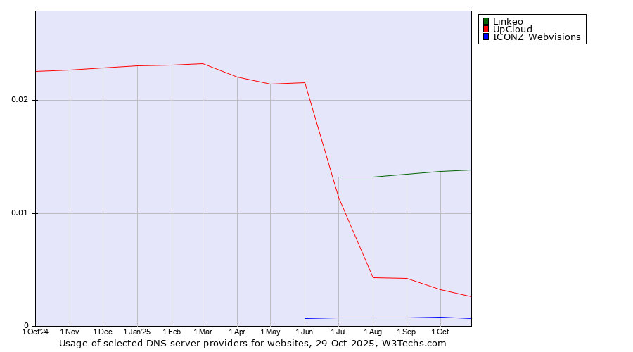 Historical trends in the usage of Linkeo vs. UpCloud vs. ICONZ-Webvisions