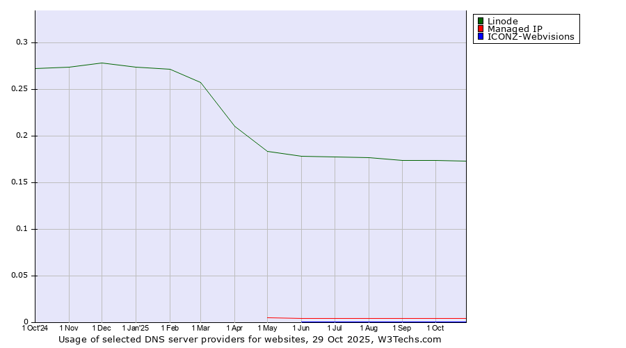 Historical trends in the usage of Linode vs. Managed IP vs. ICONZ-Webvisions