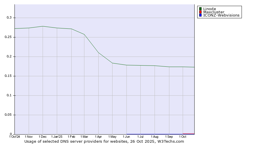 Historical trends in the usage of Linode vs. Maxcluster vs. ICONZ-Webvisions