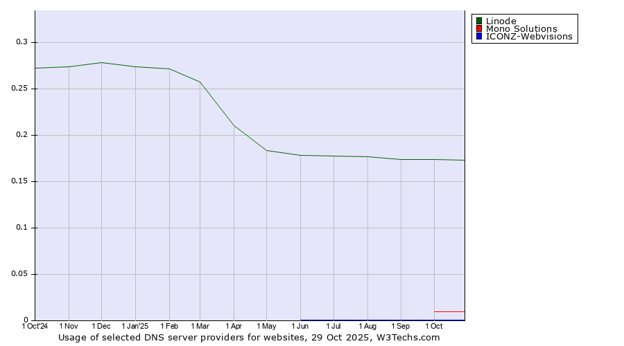 Historical trends in the usage of Linode vs. Mono Solutions vs. ICONZ-Webvisions