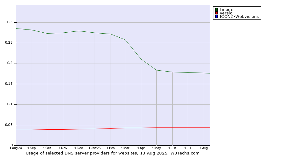 Historical trends in the usage of Linode vs. Versio vs. ICONZ-Webvisions