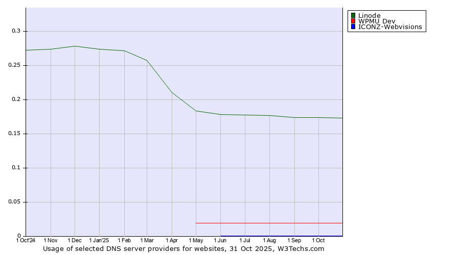 Historical trends in the usage of Linode vs. WPMU Dev vs. ICONZ-Webvisions