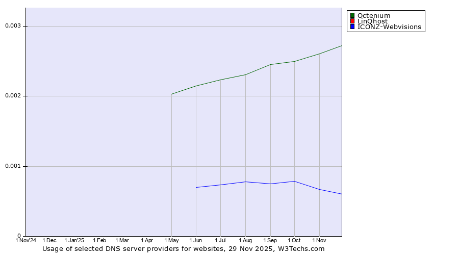 Historical trends in the usage of Octenium vs. LinQhost vs. ICONZ-Webvisions