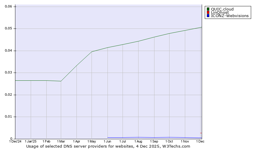 Historical trends in the usage of QUIC.cloud vs. LinQhost vs. ICONZ-Webvisions