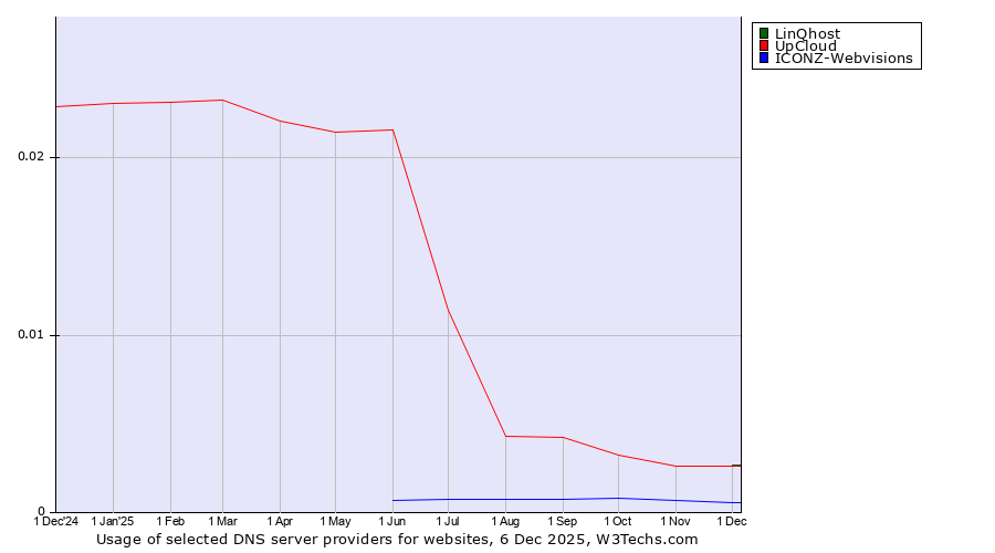 Historical trends in the usage of LinQhost vs. UpCloud vs. ICONZ-Webvisions