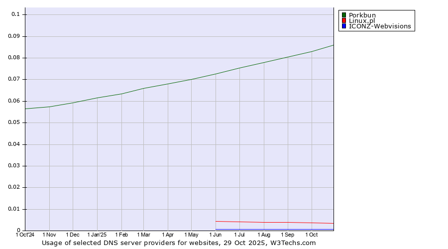 Historical trends in the usage of Porkbun vs. Linux.pl vs. ICONZ-Webvisions