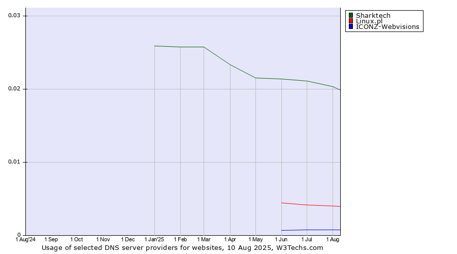 Historical trends in the usage of Sharktech vs. Linux.pl vs. ICONZ-Webvisions