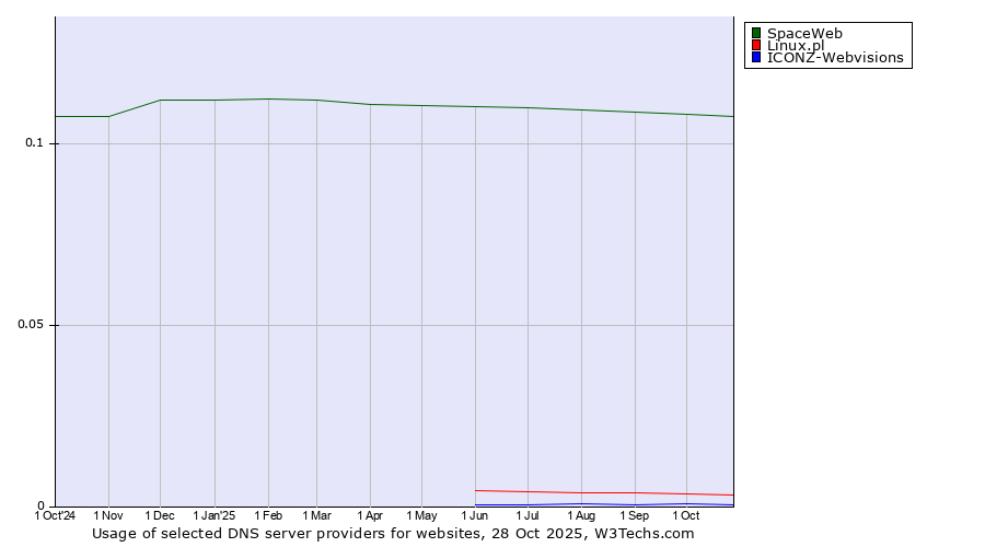 Historical trends in the usage of SpaceWeb vs. Linux.pl vs. ICONZ-Webvisions