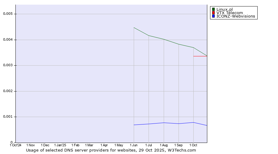 Historical trends in the usage of Linux.pl vs. VTX Telecom vs. ICONZ-Webvisions