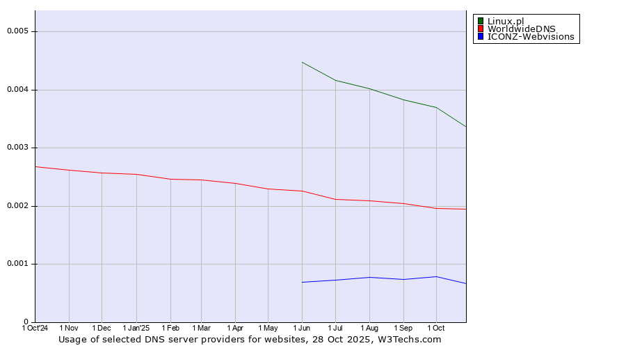 Historical trends in the usage of Linux.pl vs. WorldwideDNS vs. ICONZ-Webvisions