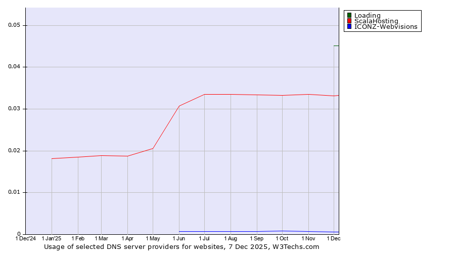 Historical trends in the usage of Loading vs. ScalaHosting vs. ICONZ-Webvisions