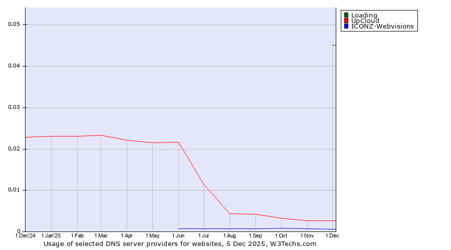 Historical trends in the usage of Loading vs. UpCloud vs. ICONZ-Webvisions