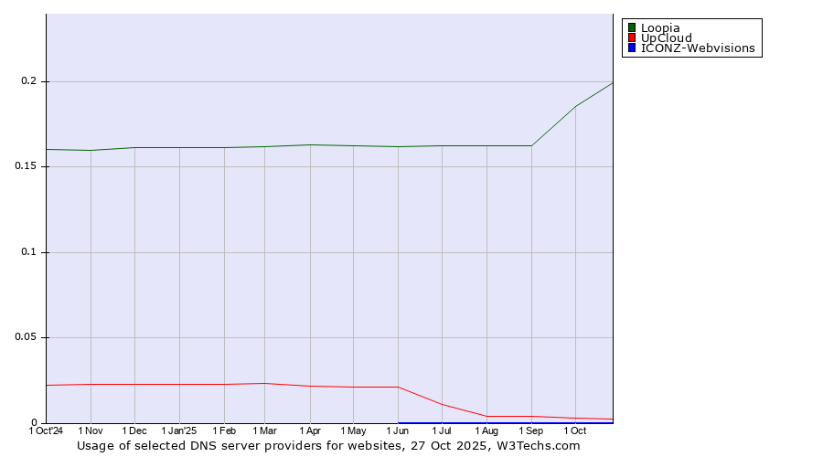 Historical trends in the usage of Loopia vs. UpCloud vs. ICONZ-Webvisions