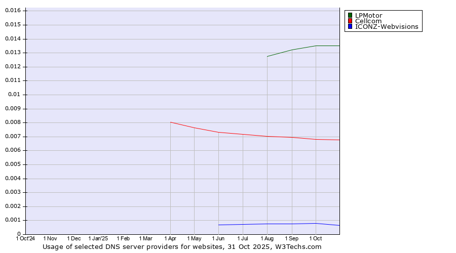 Historical trends in the usage of LPMotor vs. Cellcom vs. ICONZ-Webvisions