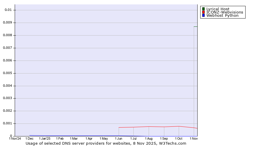 Historical trends in the usage of Lyrical Host vs. ICONZ-Webvisions vs. Webhost Python