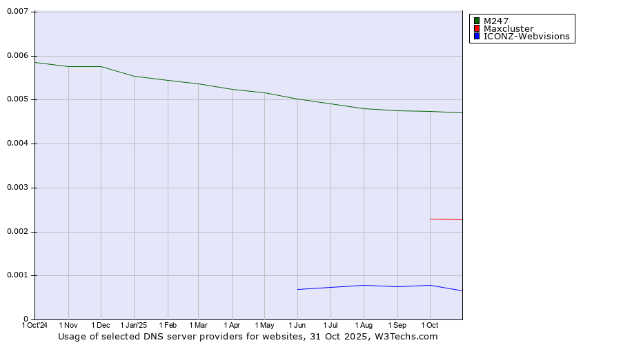 Historical trends in the usage of M247 vs. Maxcluster vs. ICONZ-Webvisions