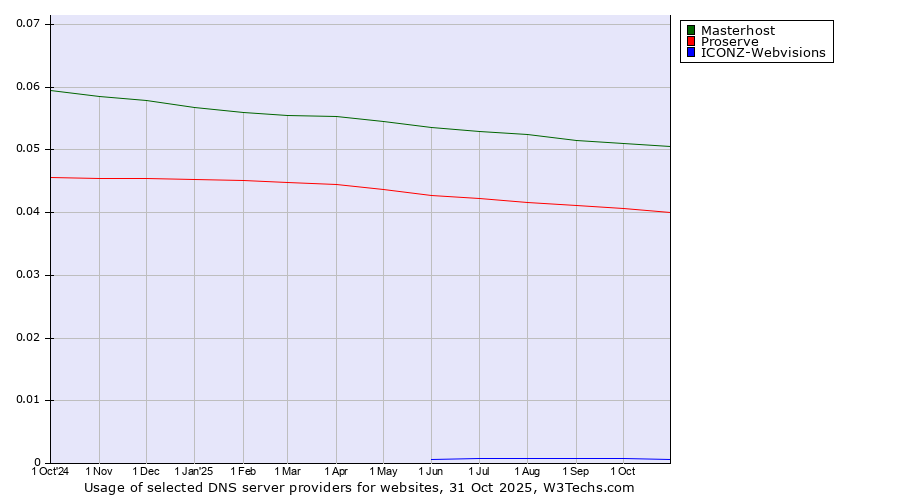 Historical trends in the usage of Masterhost vs. Proserve vs. ICONZ-Webvisions