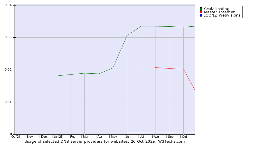 Historical trends in the usage of ScalaHosting vs. Master Internet vs. ICONZ-Webvisions