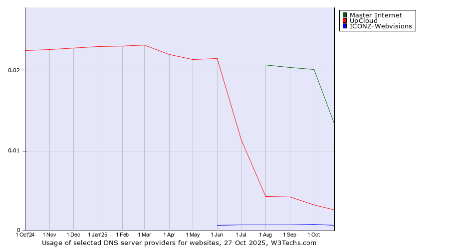 Historical trends in the usage of Master Internet vs. UpCloud vs. ICONZ-Webvisions