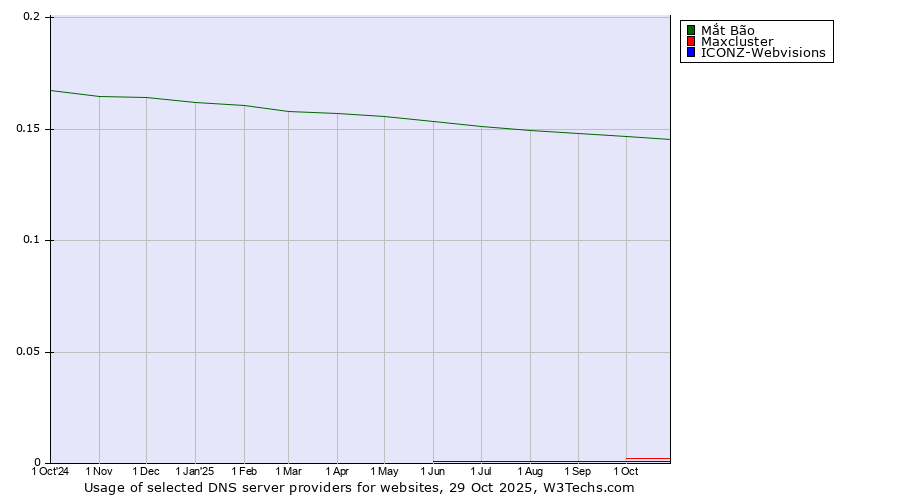 Historical trends in the usage of Mắt Bão vs. Maxcluster vs. ICONZ-Webvisions