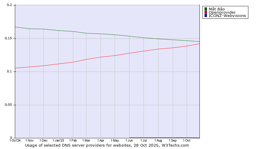 Historical trends in the usage of Mắt Bão vs. Openprovider vs. ICONZ-Webvisions
