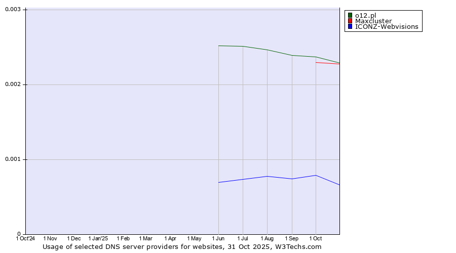 Historical trends in the usage of o12.pl vs. Maxcluster vs. ICONZ-Webvisions