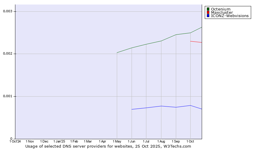 Historical trends in the usage of Octenium vs. Maxcluster vs. ICONZ-Webvisions