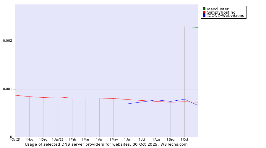 Historical trends in the usage of Maxcluster vs. ICONZ-Webvisions vs. Simplyhosting