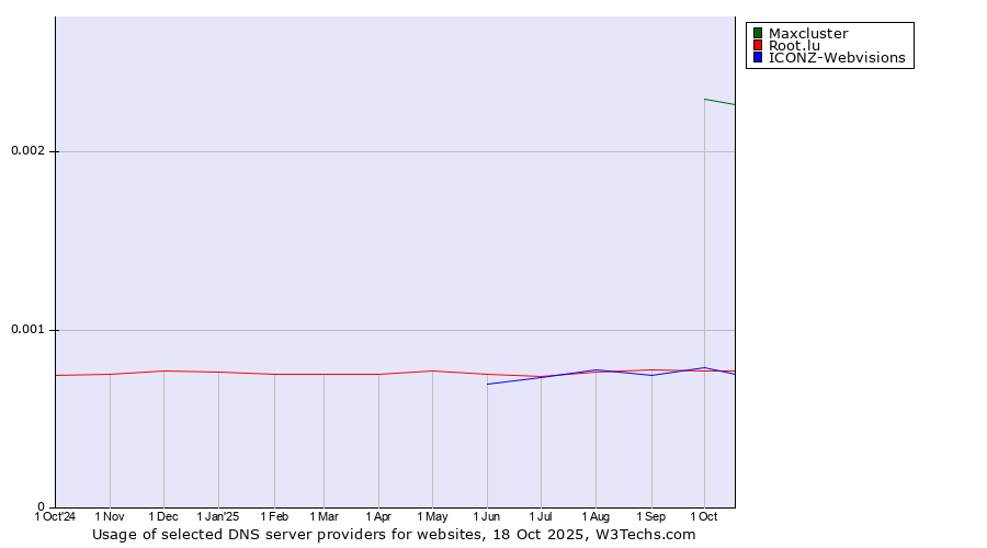 Historical trends in the usage of Maxcluster vs. ICONZ-Webvisions vs. Root.lu