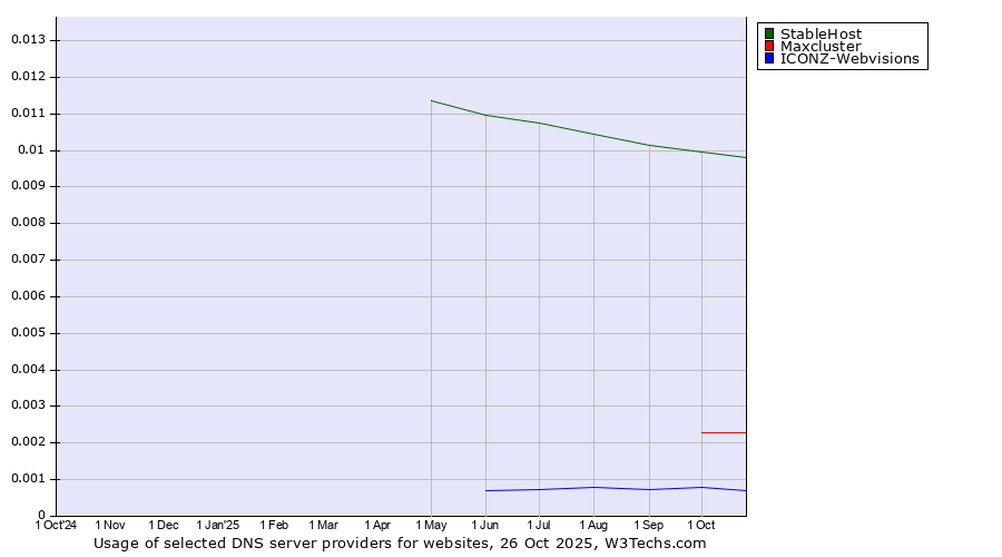 Historical trends in the usage of StableHost vs. Maxcluster vs. ICONZ-Webvisions