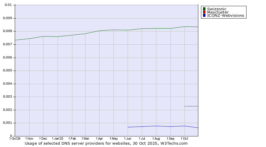 Historical trends in the usage of Swizzonic vs. Maxcluster vs. ICONZ-Webvisions