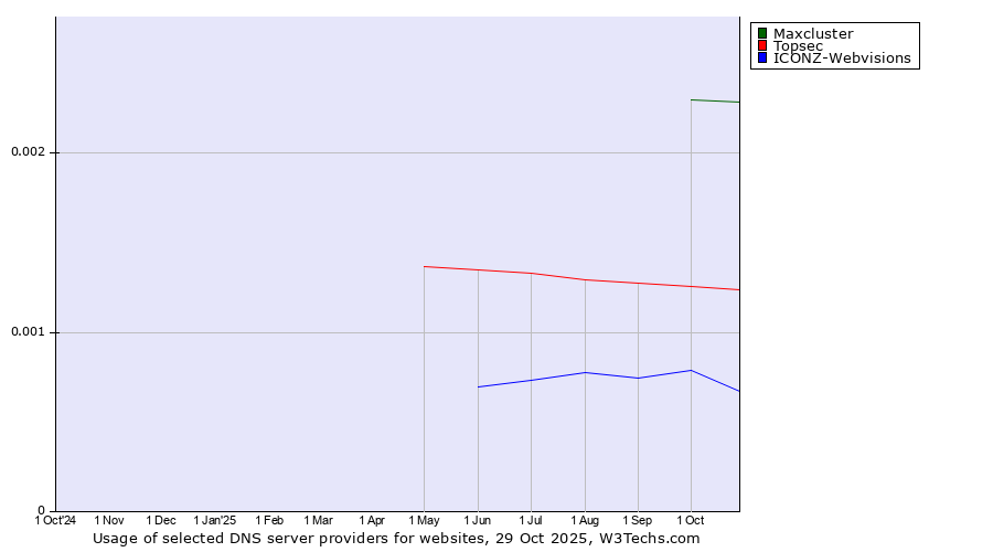 Historical trends in the usage of Maxcluster vs. Topsec vs. ICONZ-Webvisions