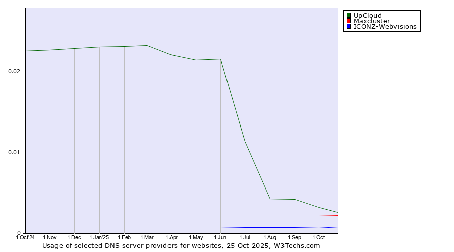 Historical trends in the usage of UpCloud vs. Maxcluster vs. ICONZ-Webvisions