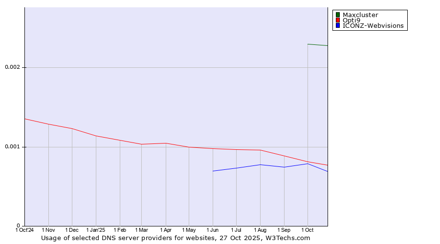 Historical trends in the usage of Maxcluster vs. Opti9 vs. ICONZ-Webvisions