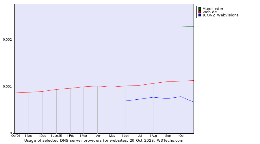 Historical trends in the usage of Maxcluster vs. Web.de vs. ICONZ-Webvisions