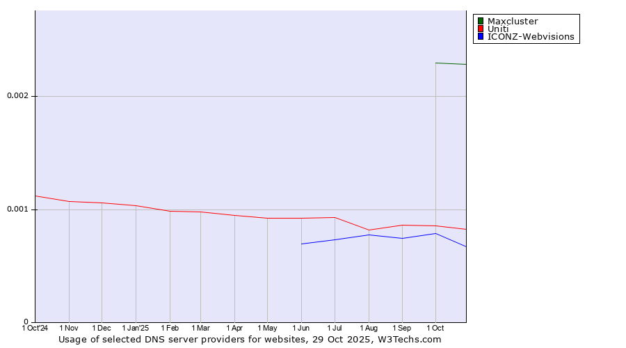 Historical trends in the usage of Maxcluster vs. Uniti vs. ICONZ-Webvisions