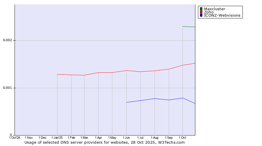 Historical trends in the usage of Maxcluster vs. Zoho vs. ICONZ-Webvisions