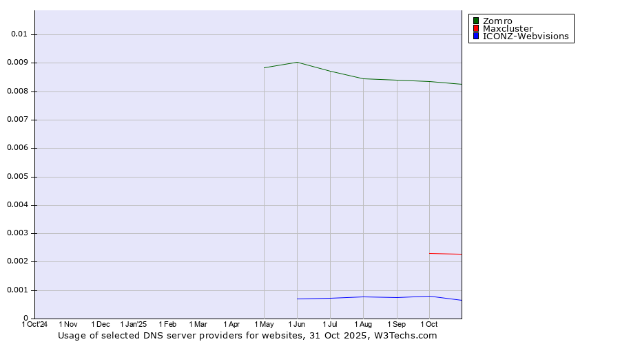 Historical trends in the usage of Zomro vs. Maxcluster vs. ICONZ-Webvisions
