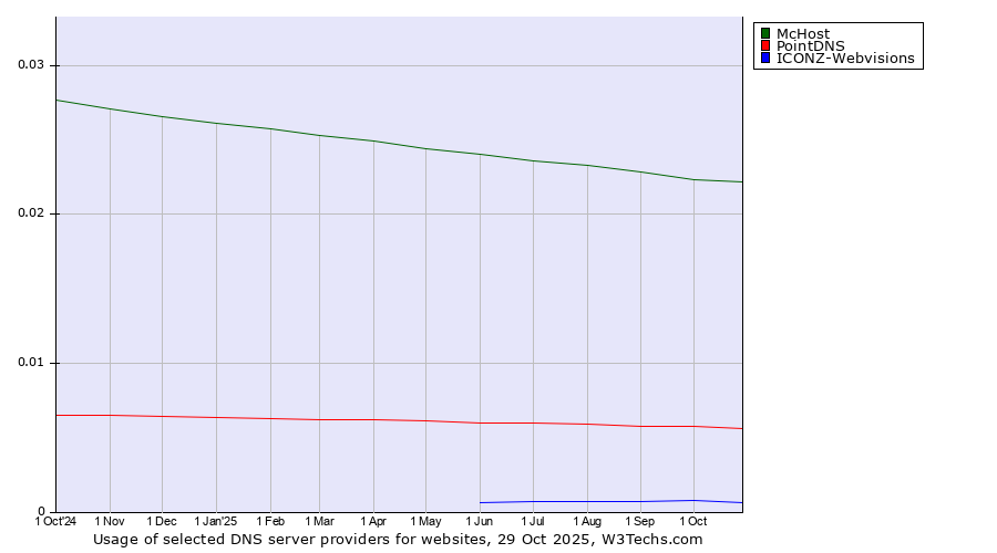 Historical trends in the usage of McHost vs. PointDNS vs. ICONZ-Webvisions