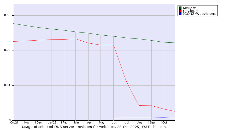 Historical trends in the usage of McHost vs. UpCloud vs. ICONZ-Webvisions