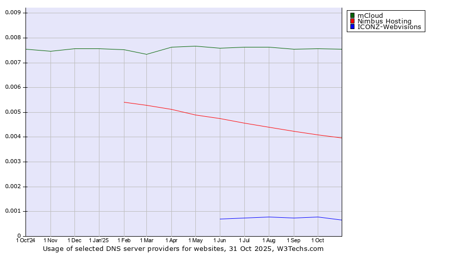 Historical trends in the usage of mCloud vs. Nimbus Hosting vs. ICONZ-Webvisions