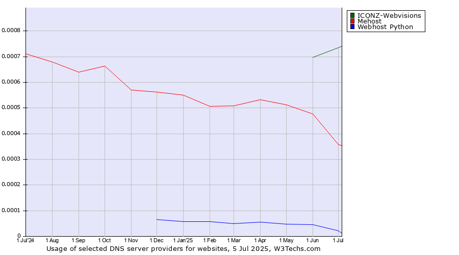 Historical trends in the usage of ICONZ-Webvisions vs. Mehost vs. Webhost Python